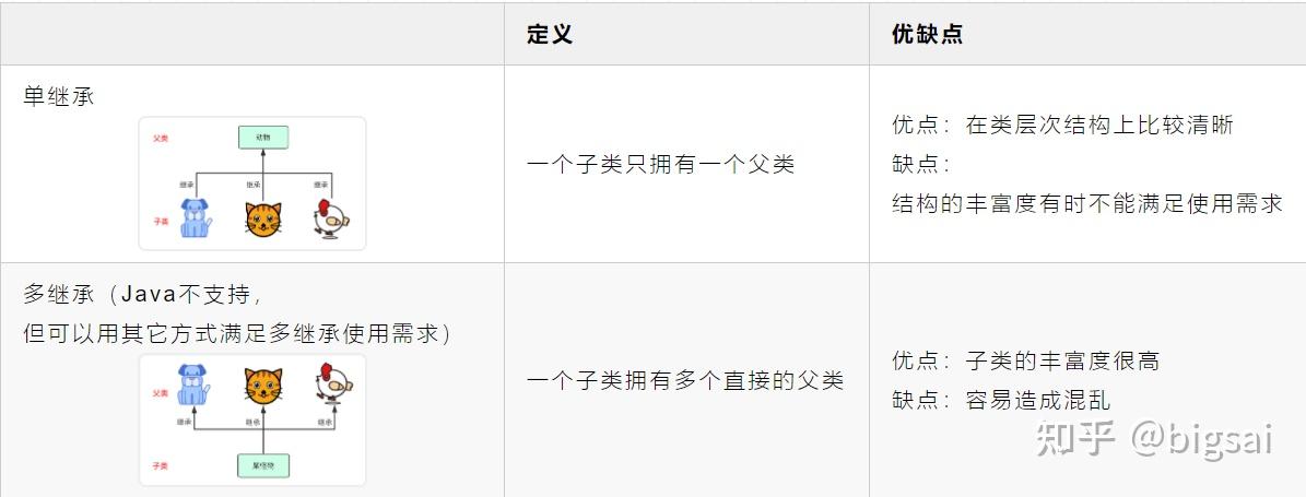 继承是啥?万字图文通俗易懂彻底搞懂Java继承 - 知乎
