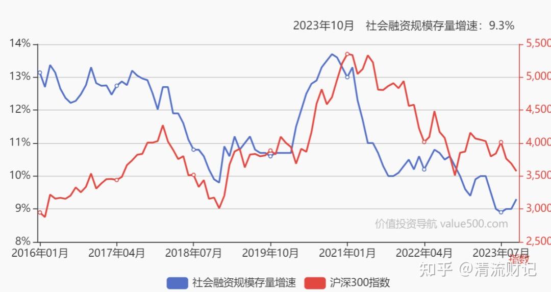 中國10月貨幣供應量m2同比增長103新增人民幣貸款7384億元如何解讀