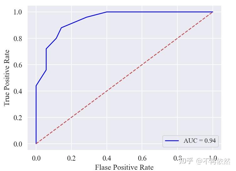 python实现KNN模型分类预测并验证评估(附代码) - 知乎
