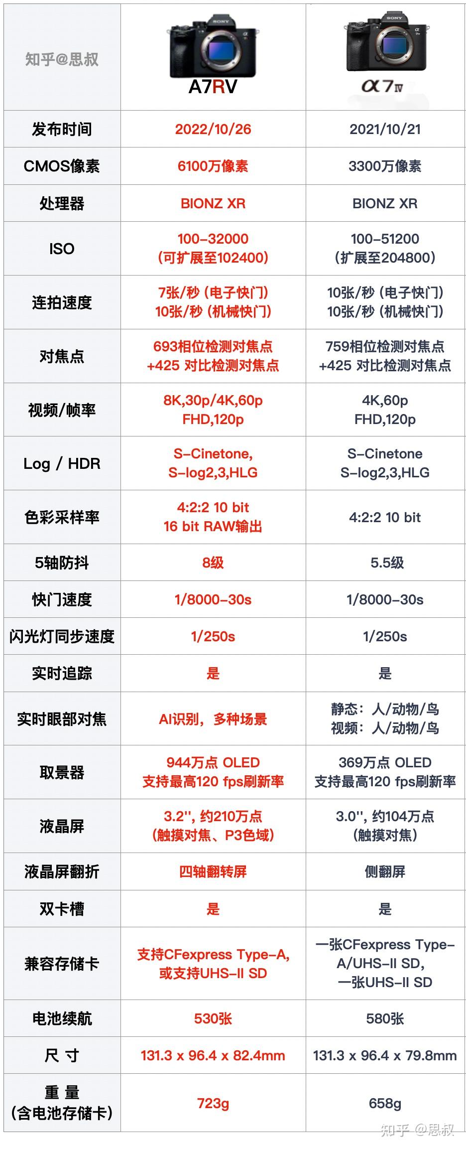 索尼a7r2超采样图片