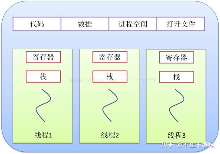 快速搞懂多线程和多进程-图文并茂篇 - 知乎