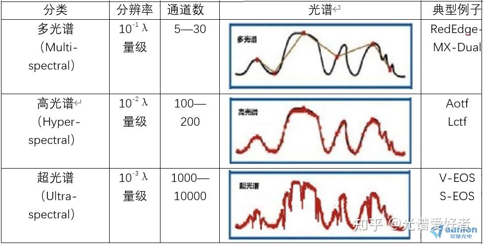 多光谱高光谱超光谱成像系统之间原理及关键器件的区别