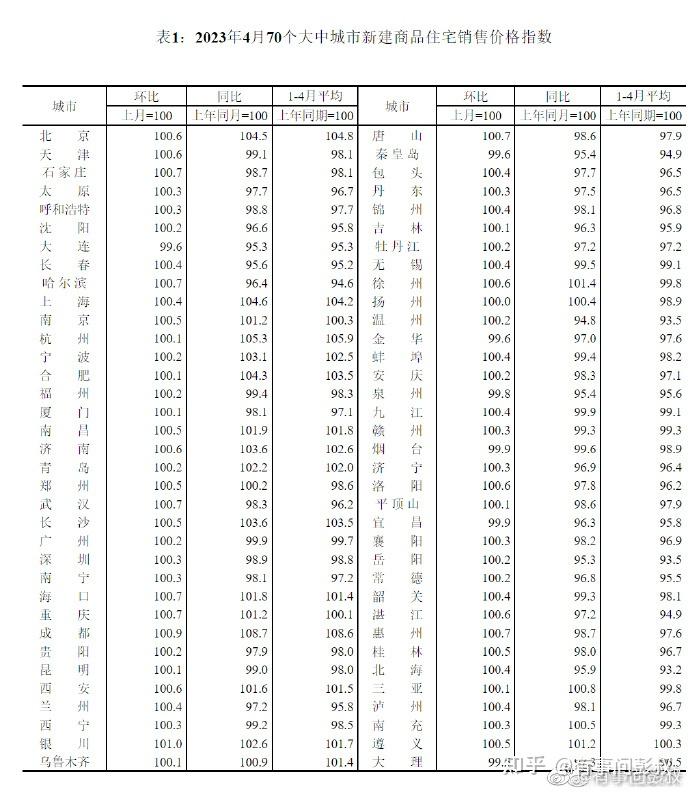 房价泡沫化趋势被遏制住了,全国70个城市,仅有几个城市房价下跌 - 知乎