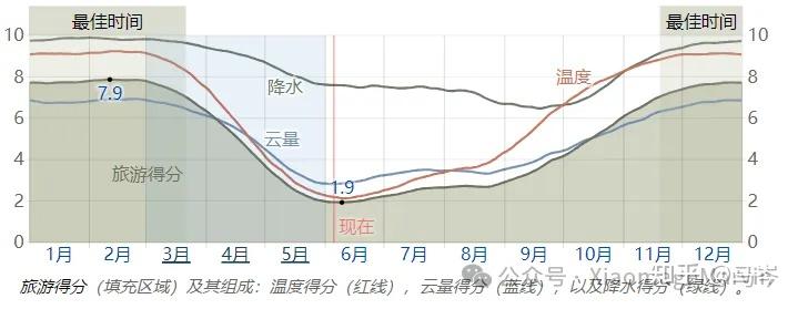 三亚的全年气候和平均天气