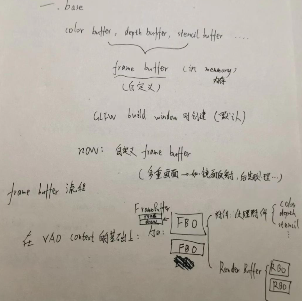 Glbindframebuffer OpenGL(二十二):Frame Buffer - 知乎
