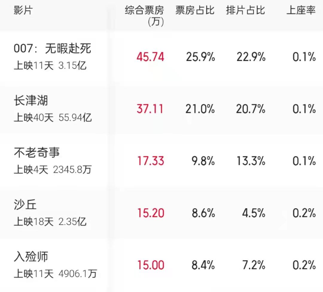 长津湖周末两天票房相加不到5000万看来超越战狼2还需要时间