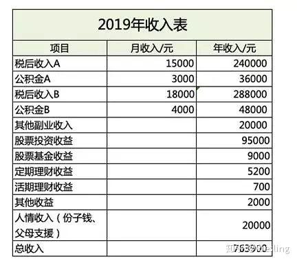 只要3张表 轻松完成年度收支盘点 知乎