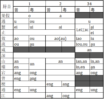 粤语和普通话读音可以一一对应吗? - 知乎
