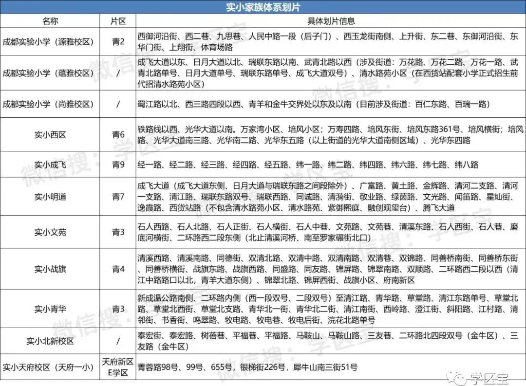 以上學校的具體劃片情況:在2019年成都市實驗小學也正式官宣了辦學新