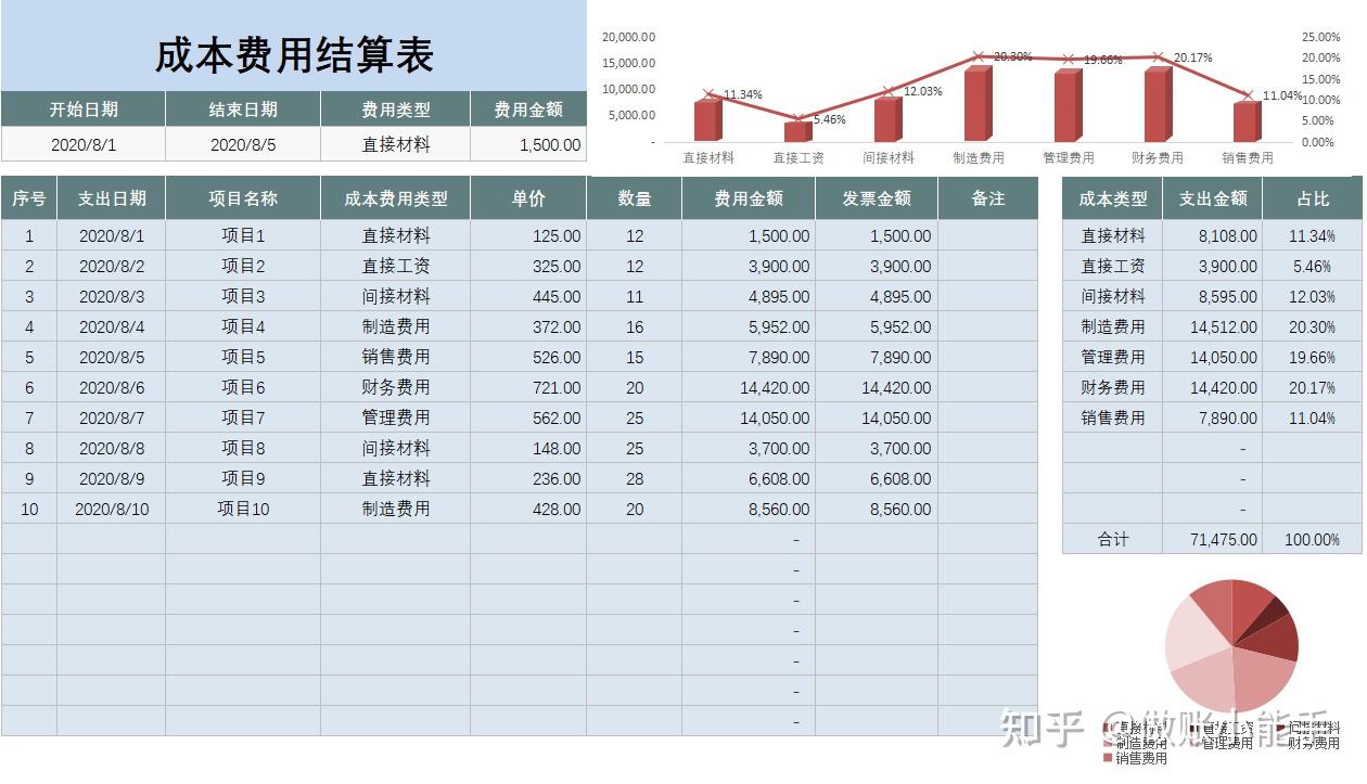 明細表成本費用支出分析表產品收入成本分析可視化看板成本核算其實並