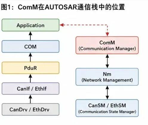 AUTOSAR中的ComM到底在干什么？为什么Full Communication、Silent Communication总是切不对？ - 知乎