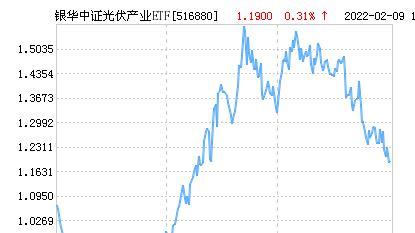 银华中证光伏产业etf净值下跌2 69 请保持关注 知乎