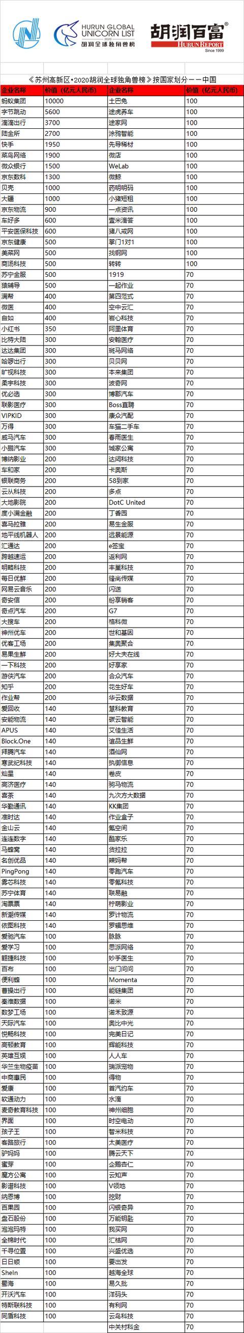 《2020胡润全球独角兽榜》发布 蚂蚁、字节跳动、滴滴位居前三 - 知乎
