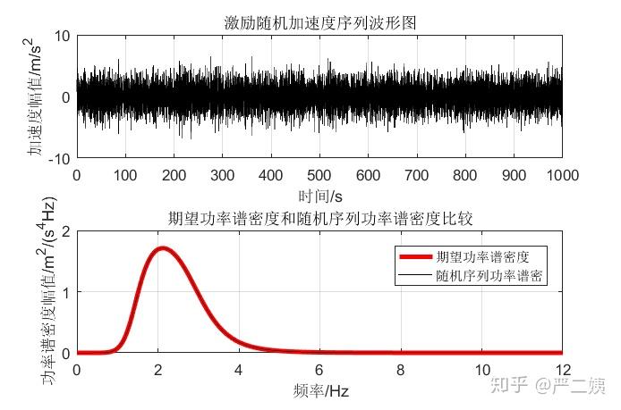 已知功率譜密度如何生成時域信號