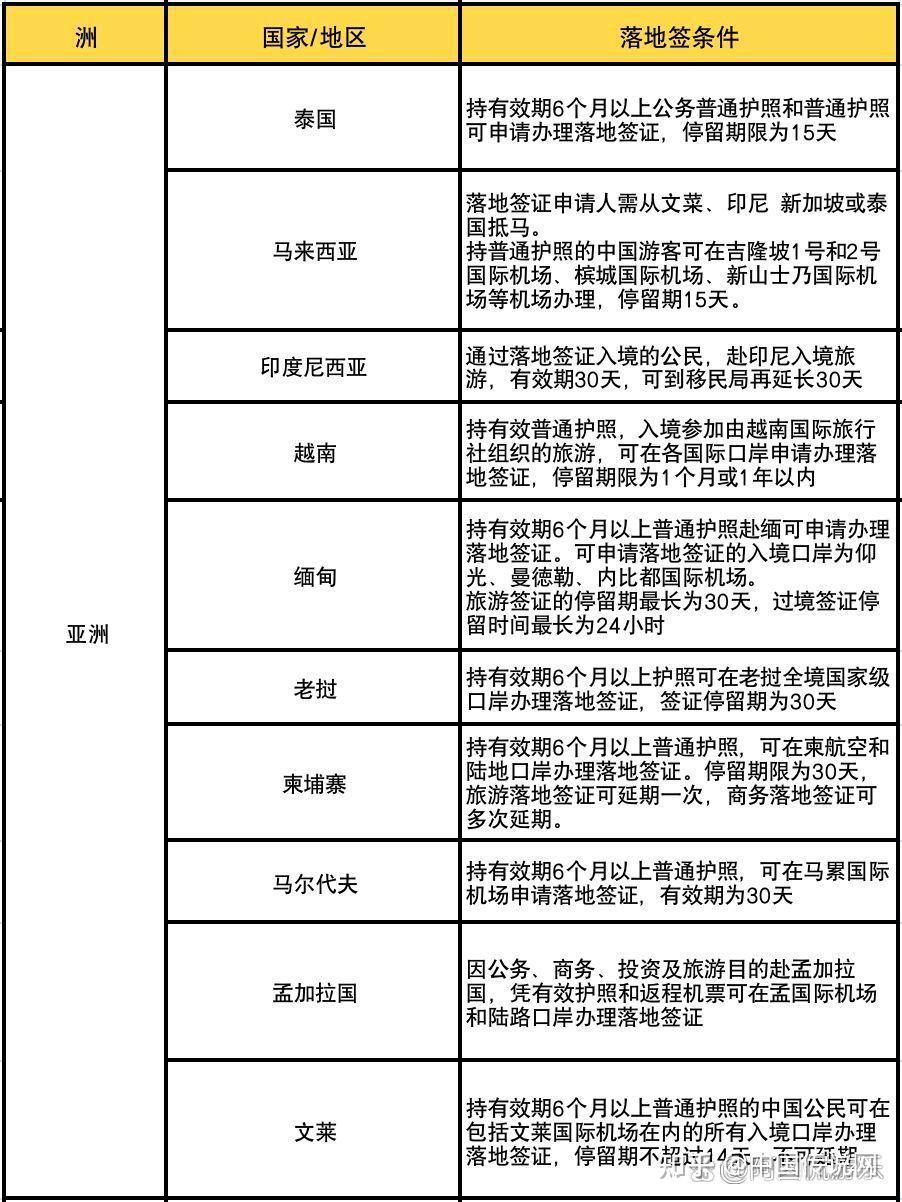 多数国家仍对中国公民实行严格签证制度,哪些国家可免签或落地签?