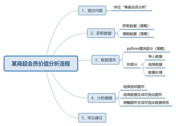 Finebi 商超会员体系数据分析 知乎