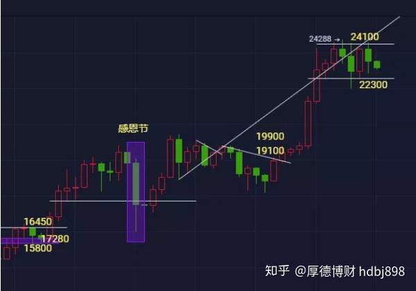 感恩节比特币狂泻1600点 主力放假 圣诞节历史重演 知乎