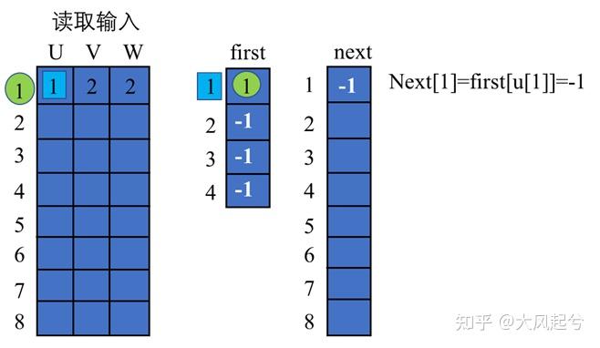 1,有向图,邻接矩阵和邻接表