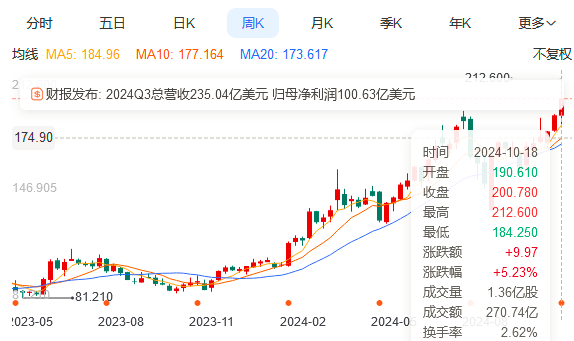 台积电股价暴涨9%