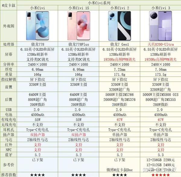 2024年小米红米手机各系列介绍及选购指南（1月更新）年货节小米手机推荐 - 知乎