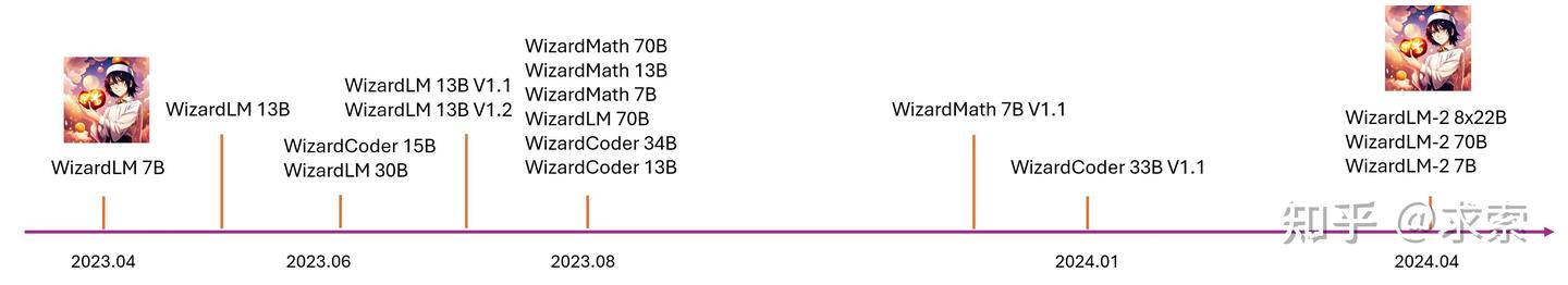 微软发布了开源大模型WizardLM-2 8X22B，目前开源模型性能最佳，吊打一众开源和闭源大模型 - 知乎