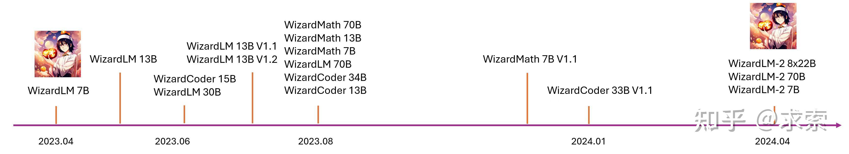 微软发布了开源大模型WizardLM2 8X22B,目前开源模型性能最佳,吊打一众开源和闭源大模型 知乎