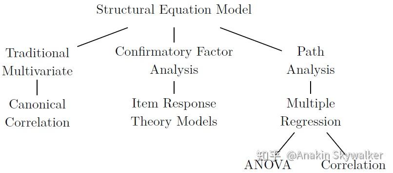 结构方程模型、CFA、路径分析、潜变量调节