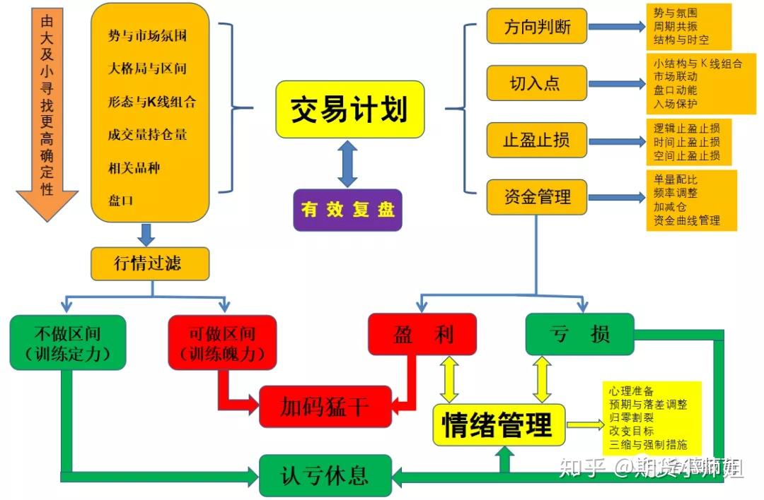 首先是有自己的交易计划(包含做单方法,止盈,止损点的设置,仓位的控制