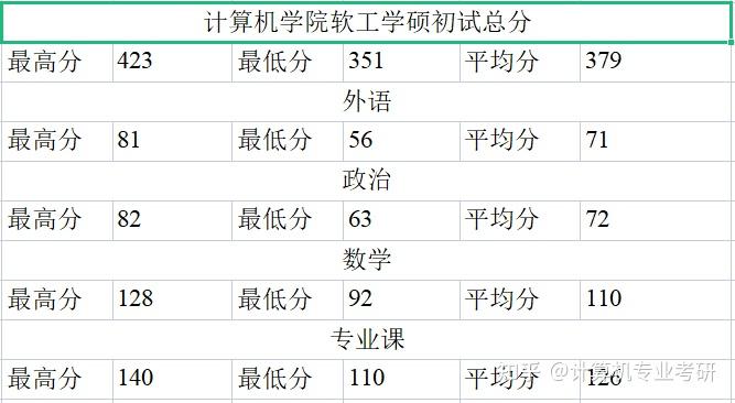 院校信息2022西安電子科技大學計算機考研數據彙總