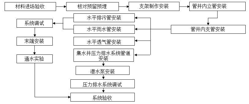 给排水工程最基础知识,适合收藏慢慢学!(图49) 给排水工程最基础知识,适合收藏慢慢学!(图49)