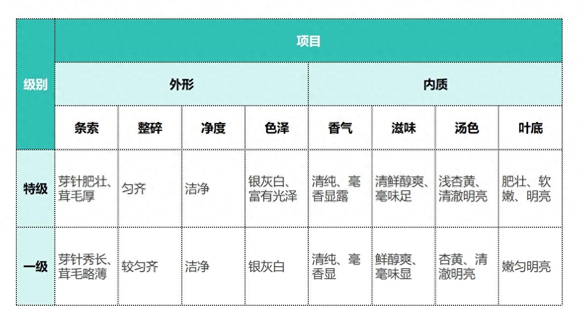白茶的四个品种有什么区别?