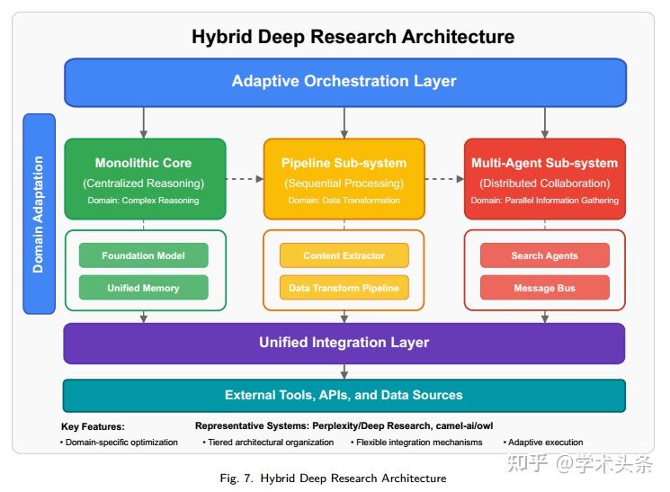 浙大团队95页综述：Deep Research是什么？有什么用？怎么用？ - 知乎