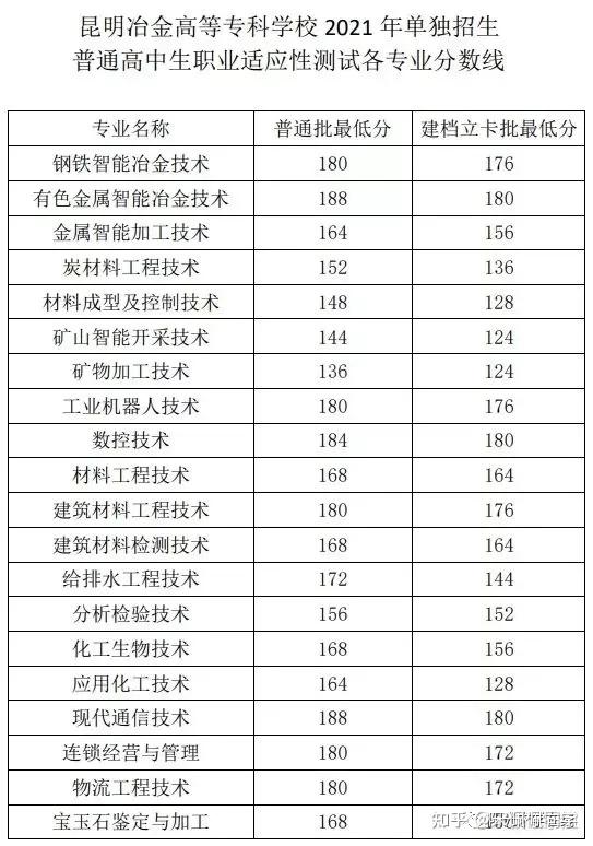 2021年昆明冶金高等專科學校單招分數線