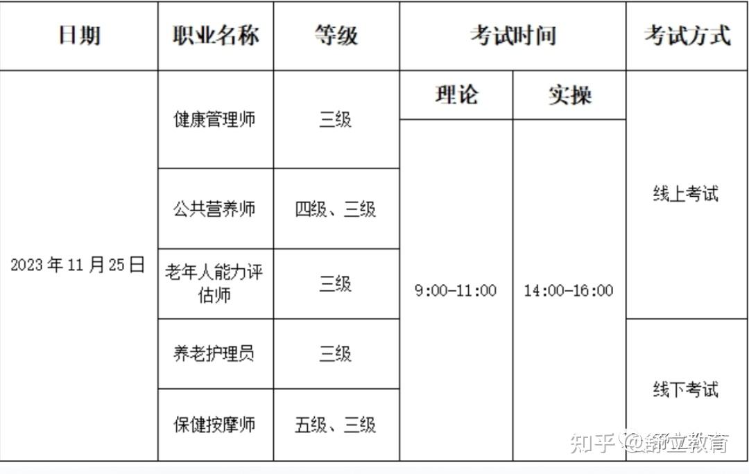 健康管理師公共營養師老年人能力評估師線上考試流程