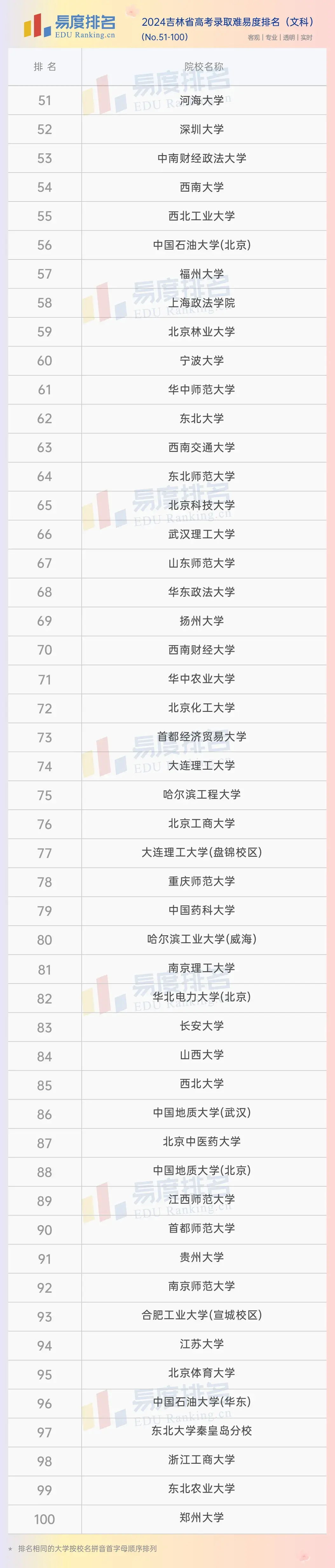 2024吉林省高考大学排名东北师大省内第一985的吉大排第几