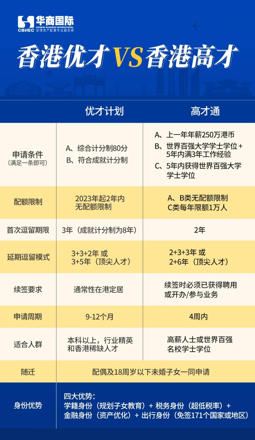 香港【高端人才通行证】计划申请“9大问答”，一文读懂！_优才_工作_毕业