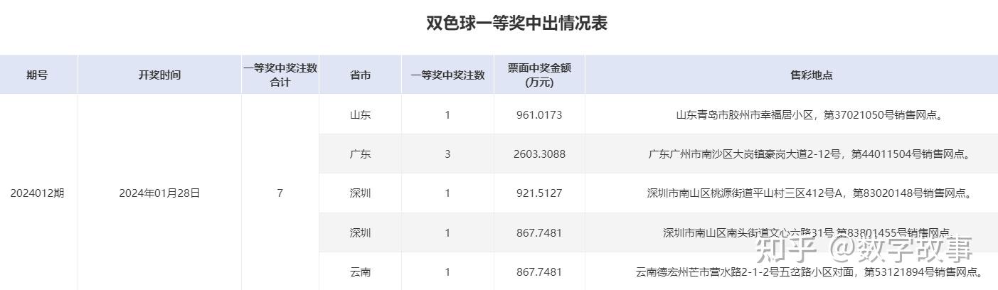 雙色球24015期開獎結果藍球157注一等獎