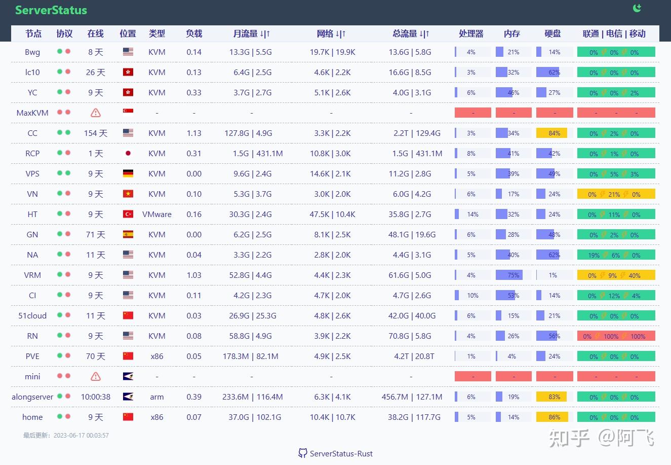 Rust 版 ServerStatus 探针安装步骤 - 知乎
