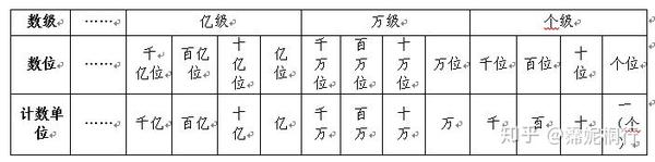 小学数学 课内课程 Bs四年级数学下知识点总结 1 第一单元认识更大的数 知乎