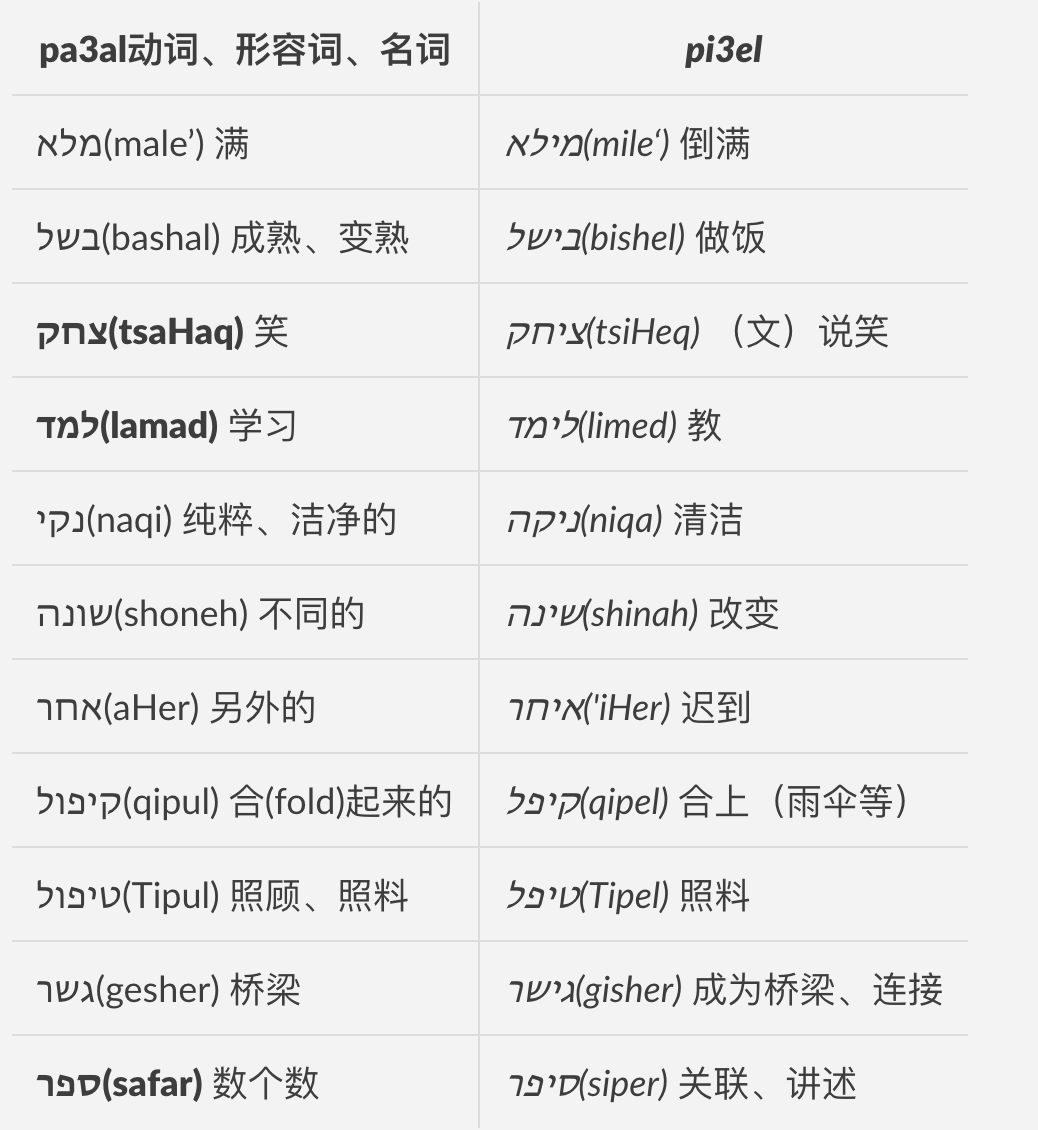 语言的代数:希伯来语词根和元音模式(i)