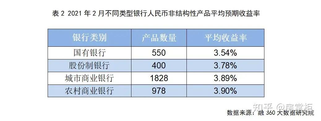 2021年2月銀行理財市場分析報告銀行理財收益小幅反彈保本理財佔比再