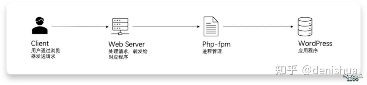 腾讯云 Serverless WordPress 值得使用吗？ - 知乎