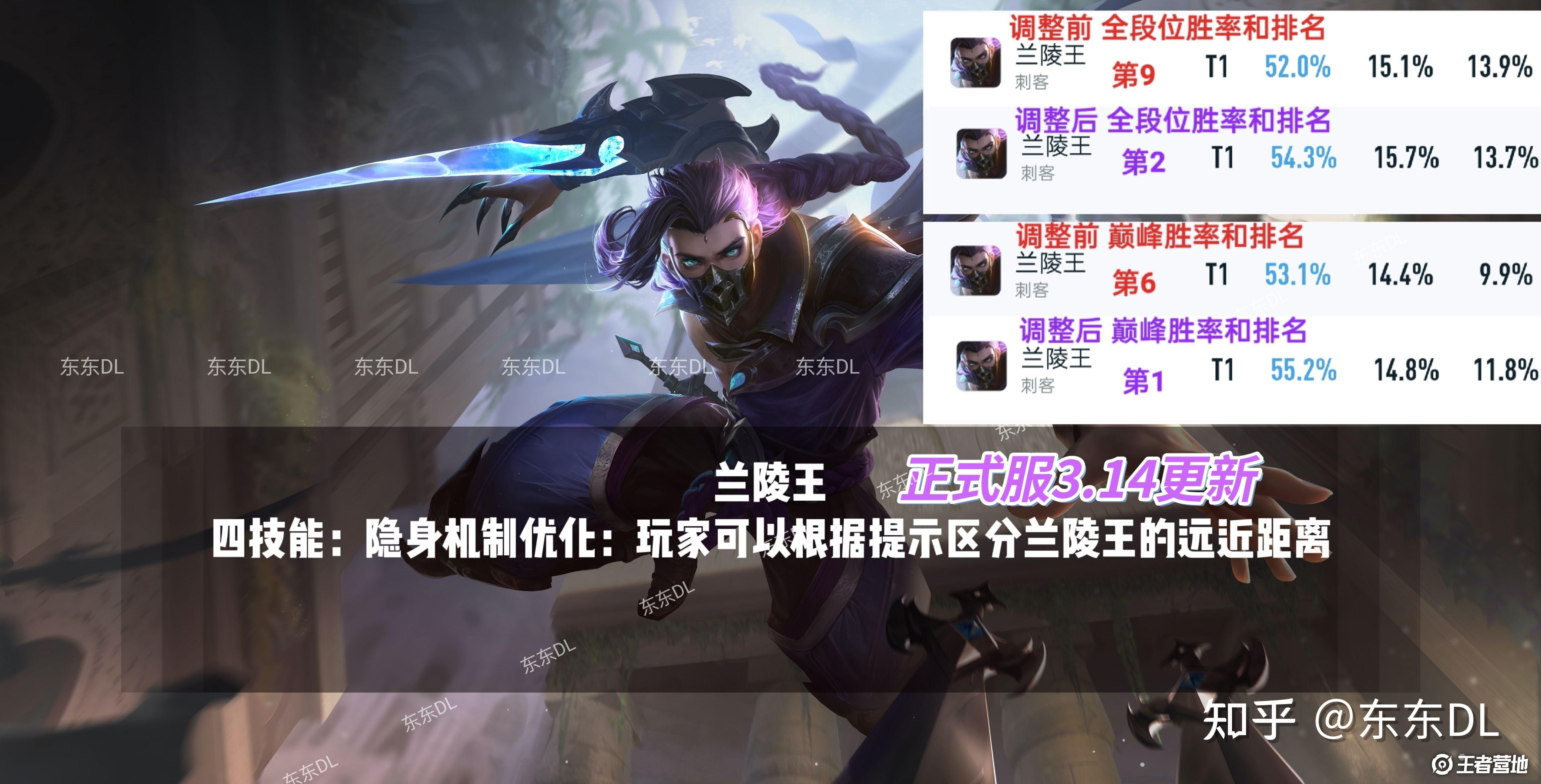 王者荣耀兰陵王意外登顶澜有些起色孙策敖隐齐降温