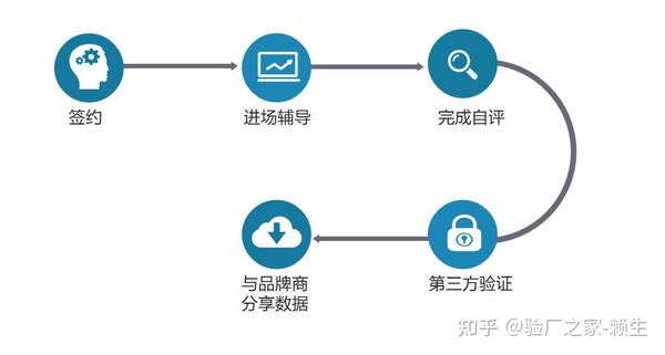 Higg认证 模块(自评、社会责任FSLM、环境FEM) - 知乎