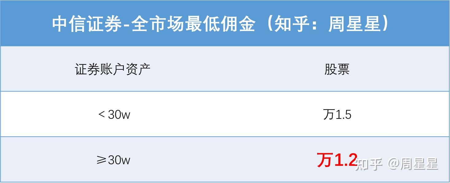 中信證券開戶,最低能開到多少佣金的? - 知乎