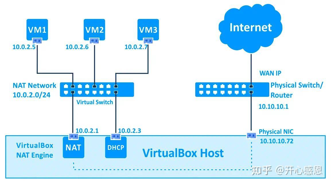 VirtualBox网络配置超全详解插图3 VirtualBox网络配置超全详解插图3