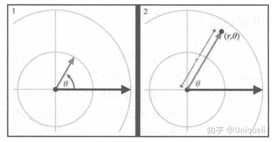 3d数学基础极坐标系