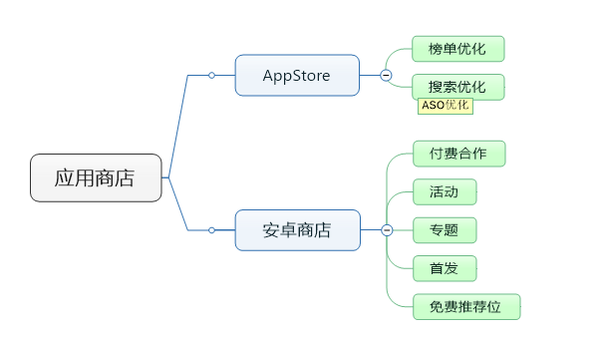 app推广怎么做？推荐这8个主流app推广渠道！