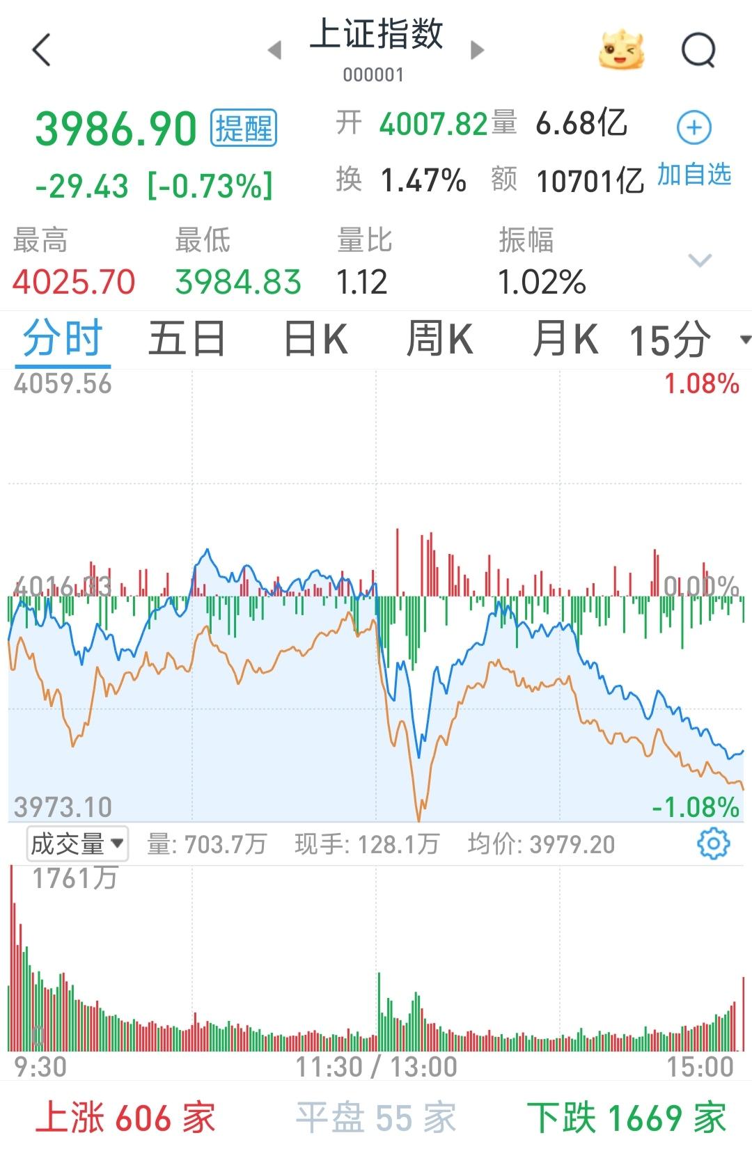 怎么看待2025年10月31日中国股市行情？ - 还好哈哈哈的回答- 知乎
