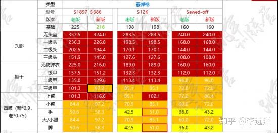 绝地求生最新武器伤害表一览 你知道现在打几枪死吗? - 知乎